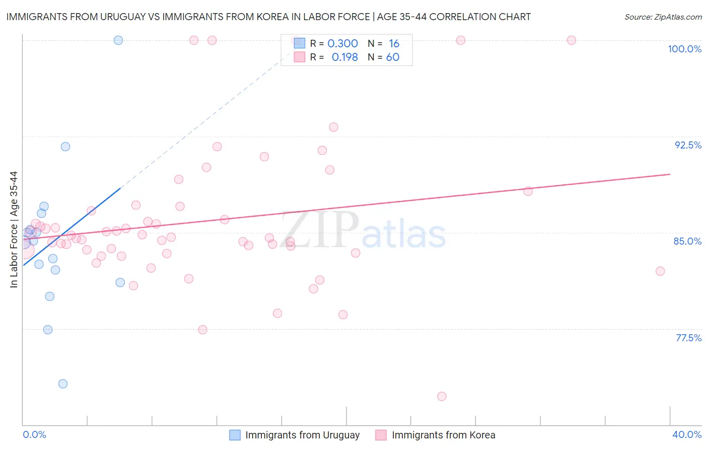 Immigrants from Uruguay vs Immigrants from Korea In Labor Force | Age 35-44