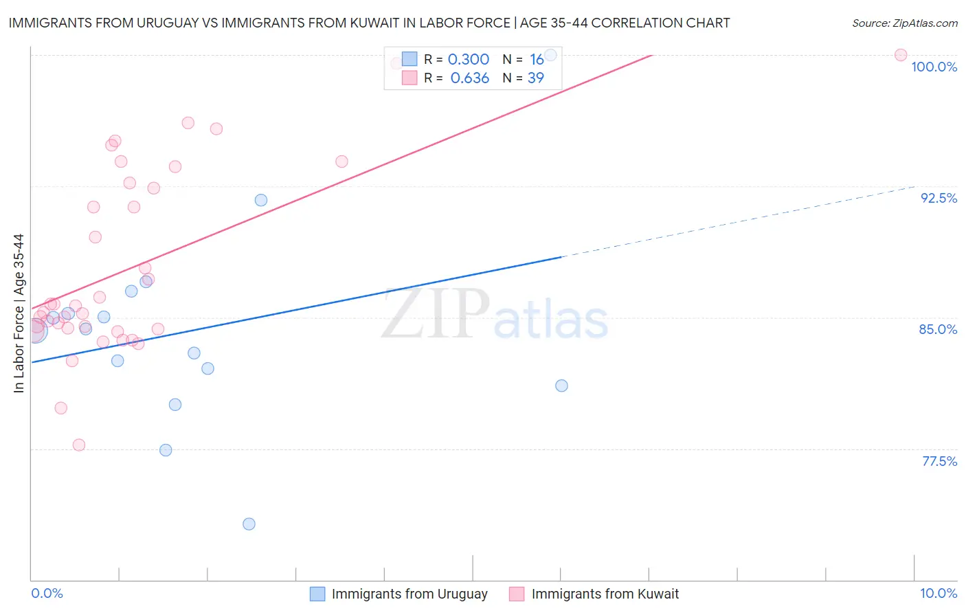 Immigrants from Uruguay vs Immigrants from Kuwait In Labor Force | Age 35-44