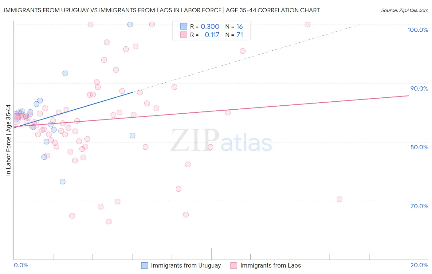 Immigrants from Uruguay vs Immigrants from Laos In Labor Force | Age 35-44