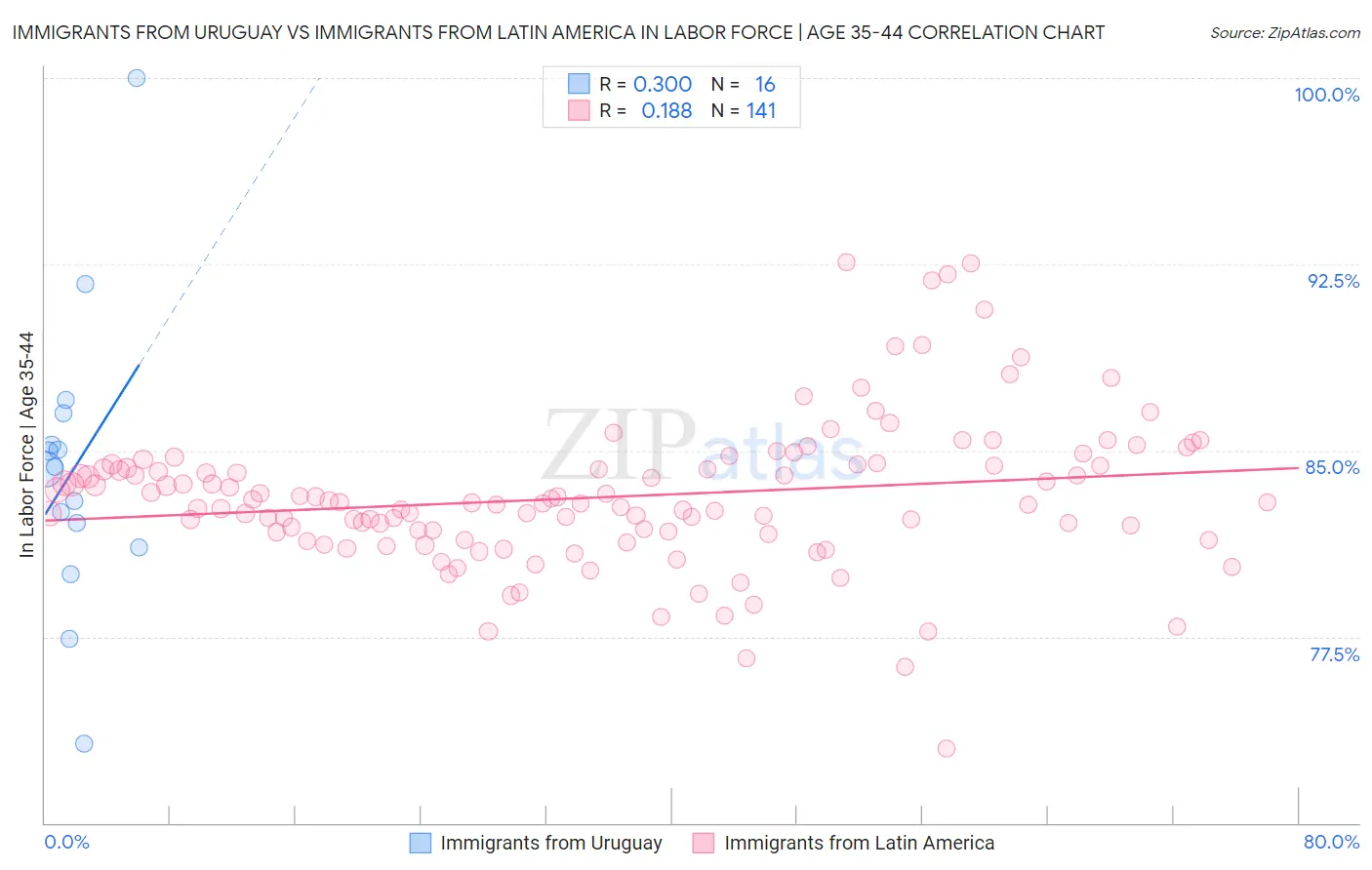 Immigrants from Uruguay vs Immigrants from Latin America In Labor Force | Age 35-44