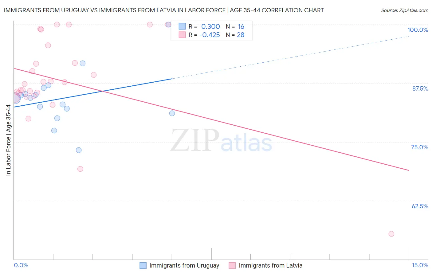 Immigrants from Uruguay vs Immigrants from Latvia In Labor Force | Age 35-44