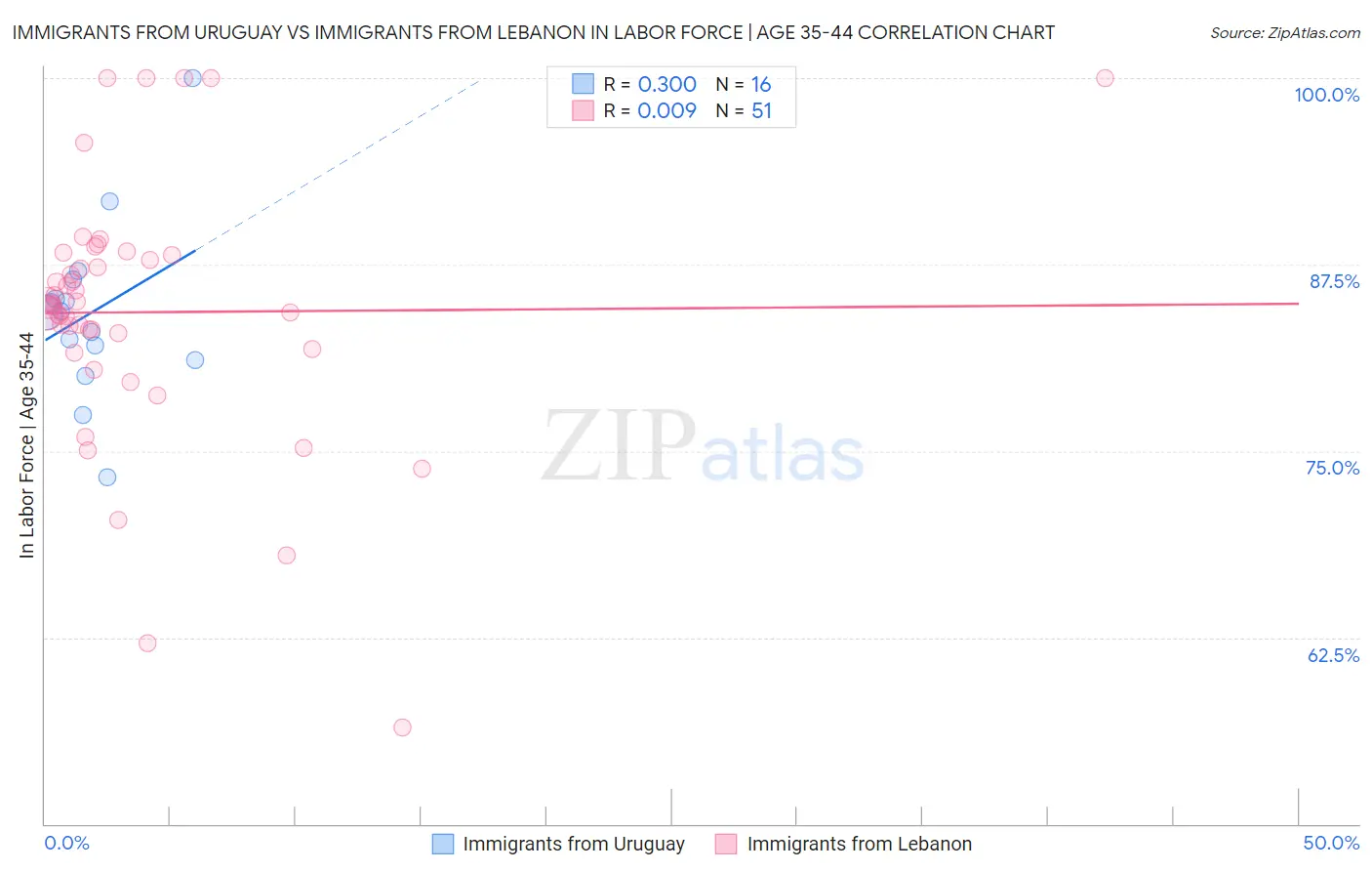 Immigrants from Uruguay vs Immigrants from Lebanon In Labor Force | Age 35-44