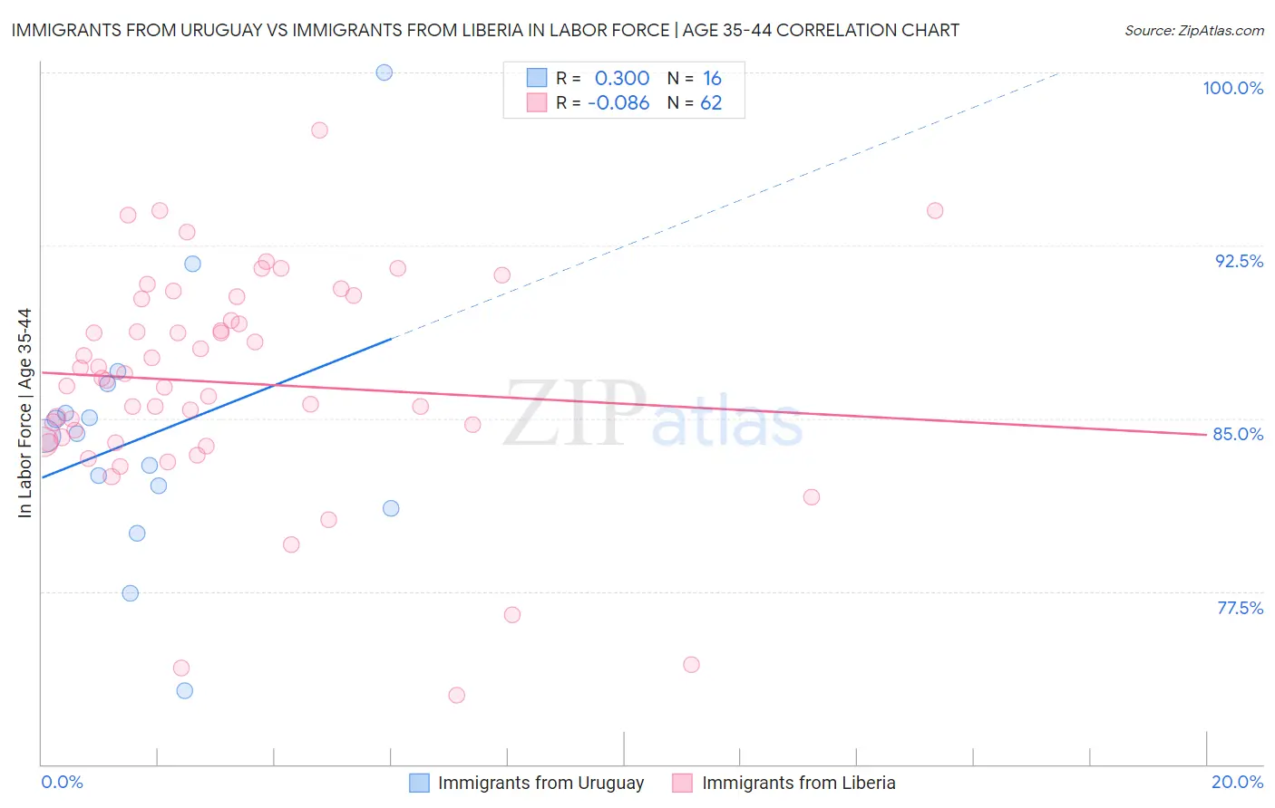 Immigrants from Uruguay vs Immigrants from Liberia In Labor Force | Age 35-44