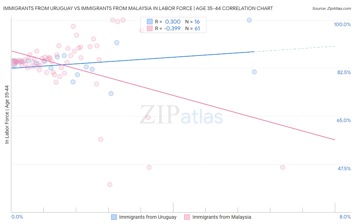 Immigrants from Uruguay vs Immigrants from Malaysia In Labor Force | Age 35-44