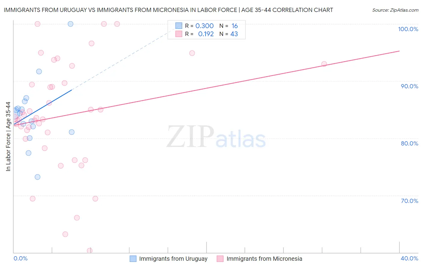 Immigrants from Uruguay vs Immigrants from Micronesia In Labor Force | Age 35-44