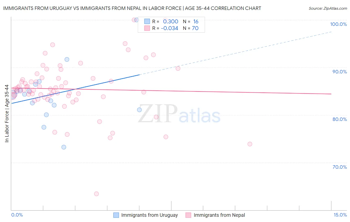 Immigrants from Uruguay vs Immigrants from Nepal In Labor Force | Age 35-44