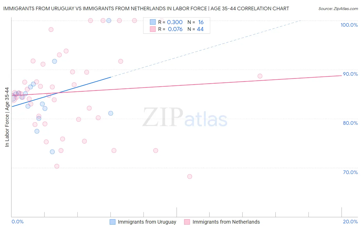 Immigrants from Uruguay vs Immigrants from Netherlands In Labor Force | Age 35-44