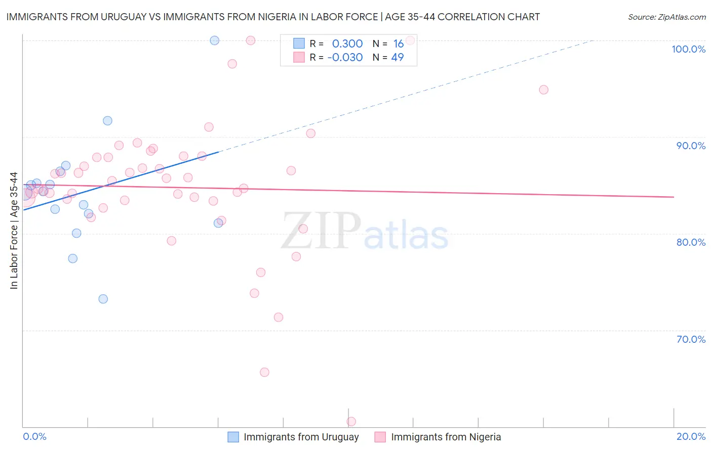 Immigrants from Uruguay vs Immigrants from Nigeria In Labor Force | Age 35-44