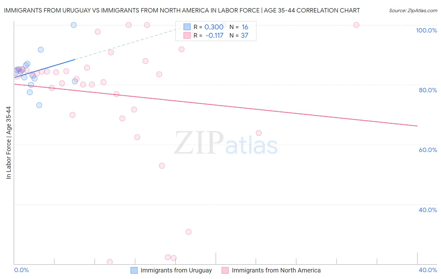 Immigrants from Uruguay vs Immigrants from North America In Labor Force | Age 35-44
