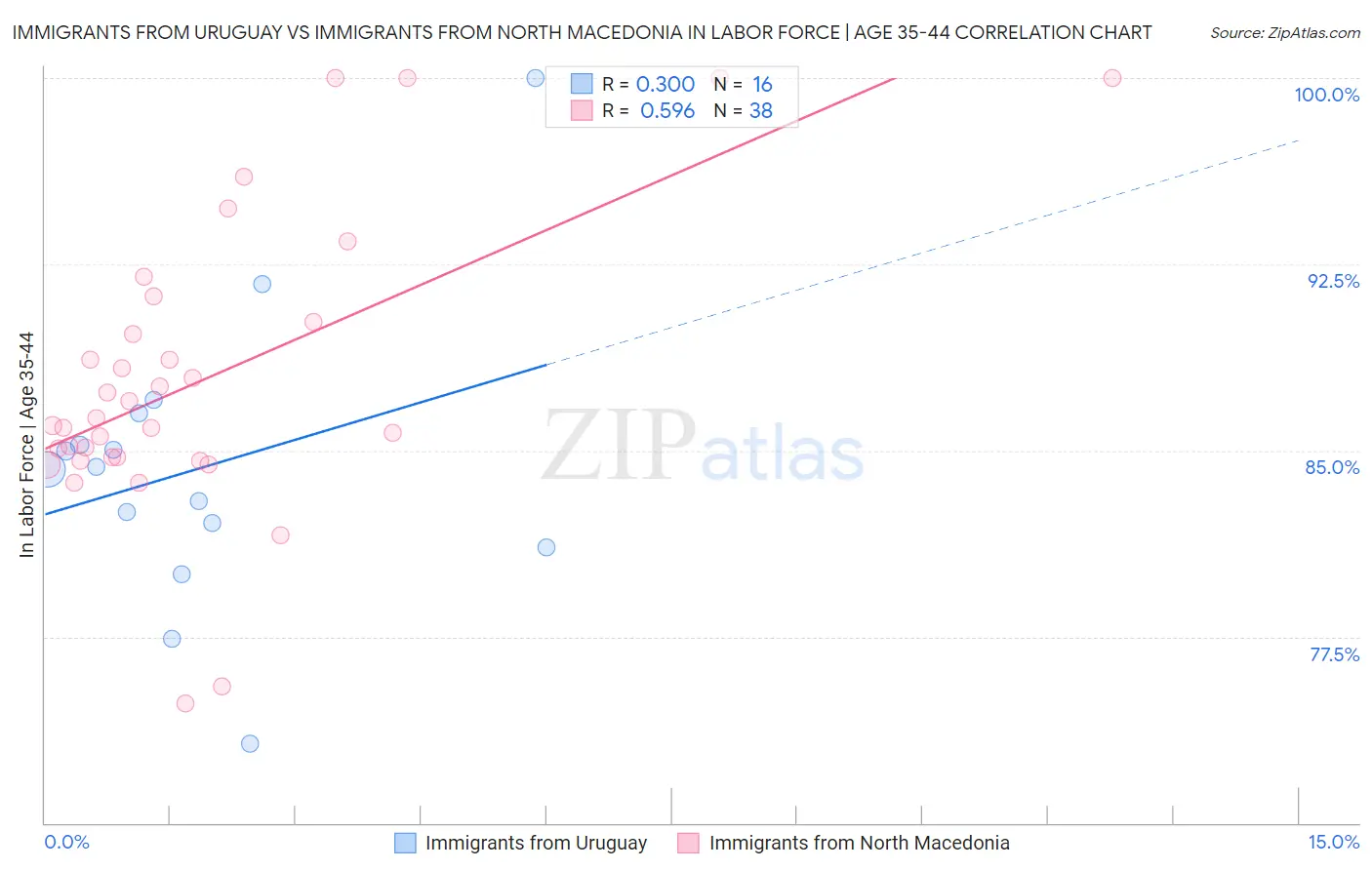 Immigrants from Uruguay vs Immigrants from North Macedonia In Labor Force | Age 35-44