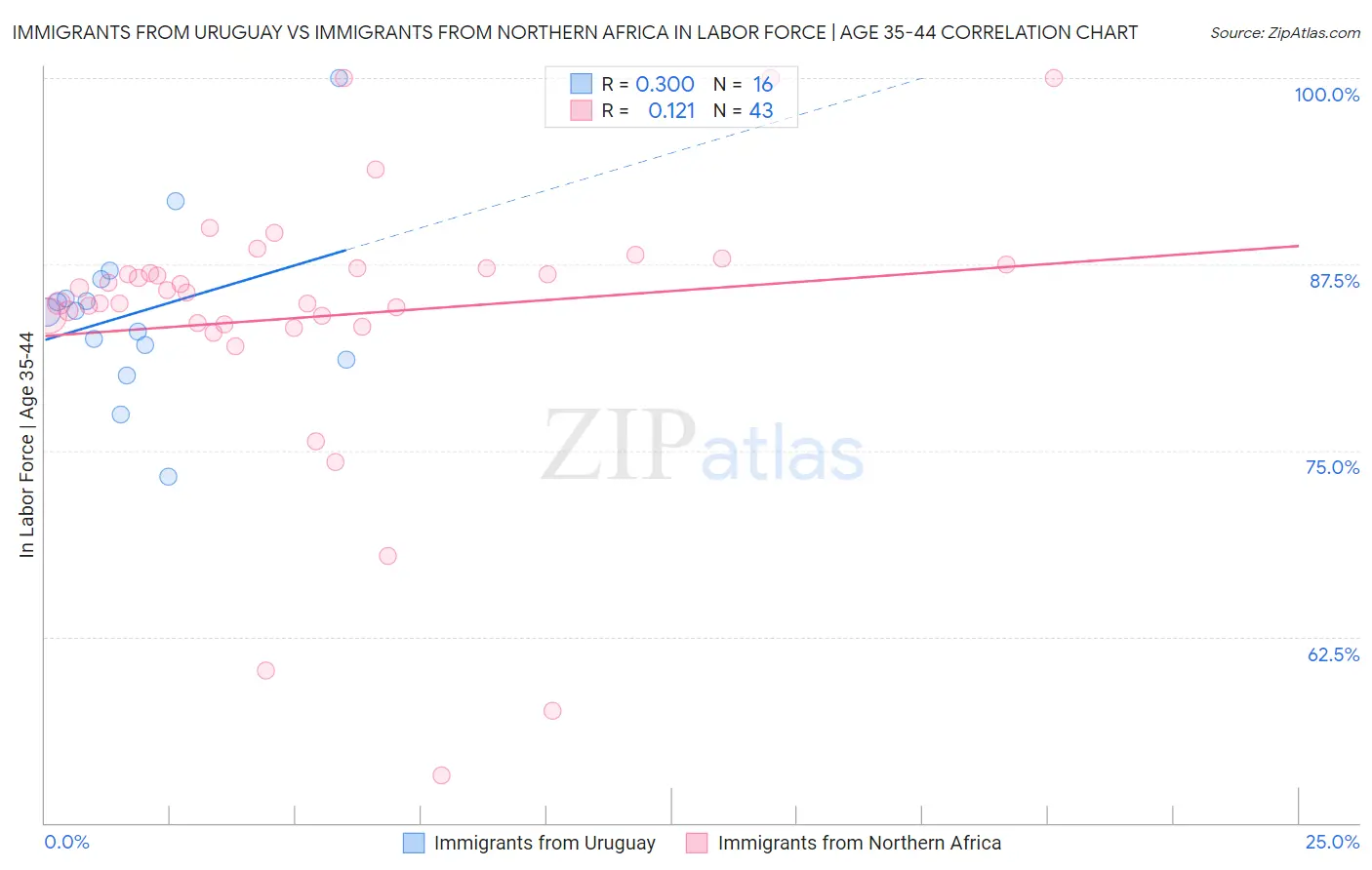 Immigrants from Uruguay vs Immigrants from Northern Africa In Labor Force | Age 35-44