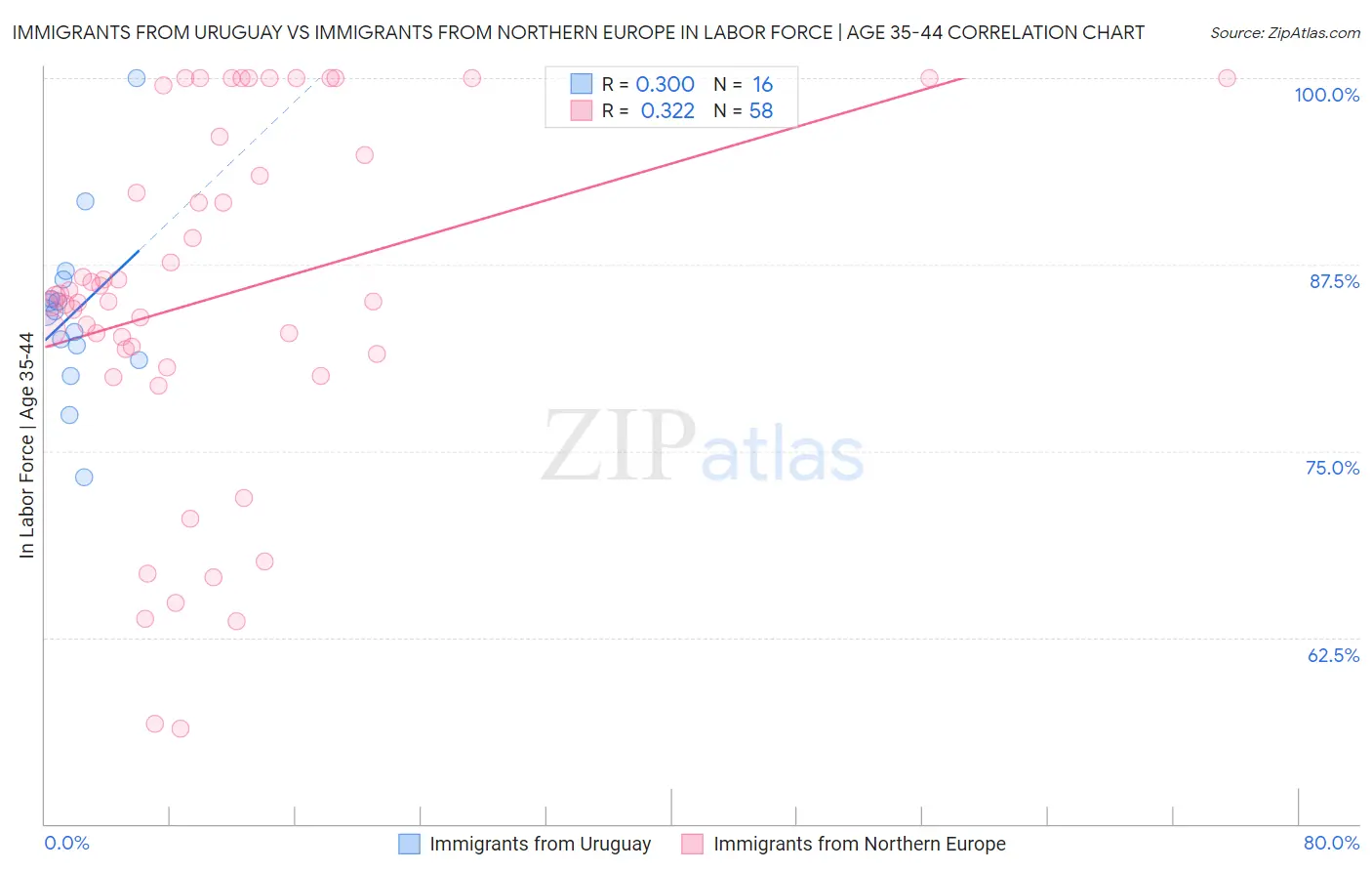 Immigrants from Uruguay vs Immigrants from Northern Europe In Labor Force | Age 35-44