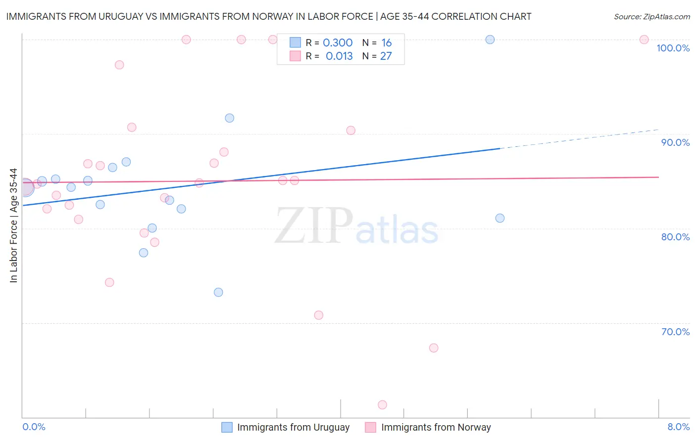 Immigrants from Uruguay vs Immigrants from Norway In Labor Force | Age 35-44