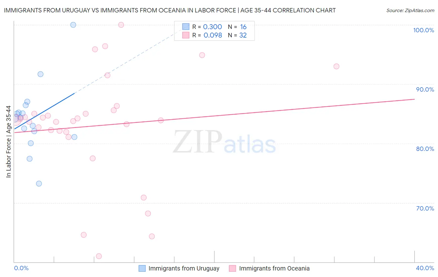 Immigrants from Uruguay vs Immigrants from Oceania In Labor Force | Age 35-44