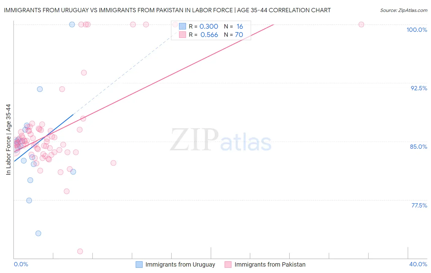 Immigrants from Uruguay vs Immigrants from Pakistan In Labor Force | Age 35-44