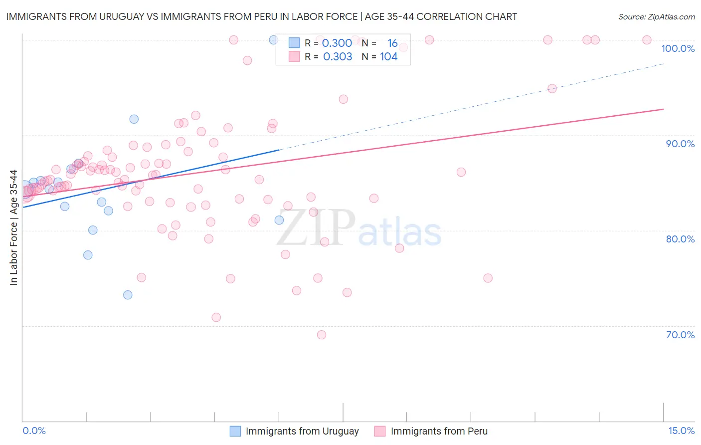Immigrants from Uruguay vs Immigrants from Peru In Labor Force | Age 35-44