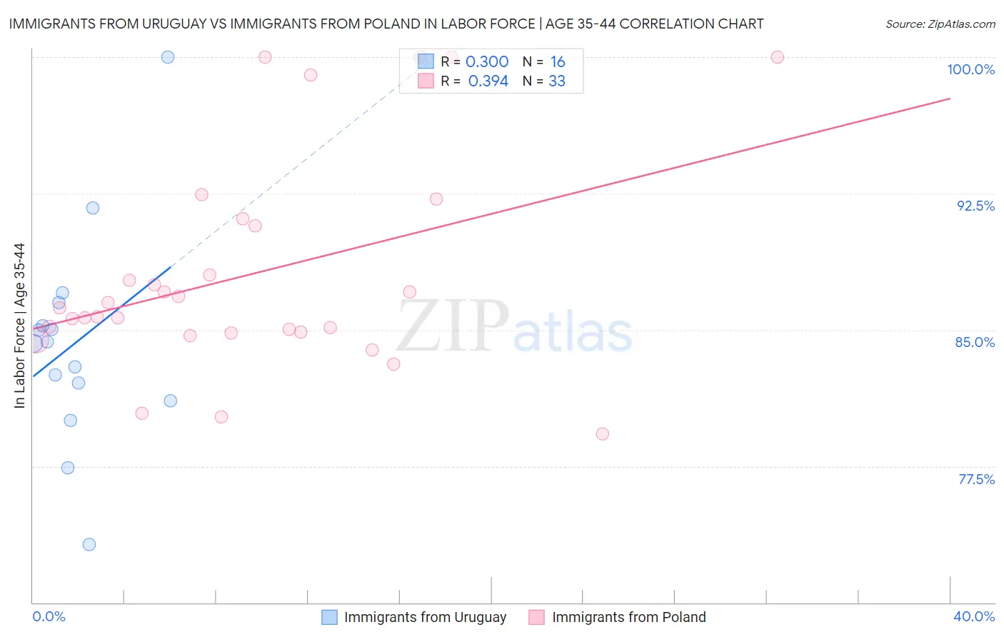 Immigrants from Uruguay vs Immigrants from Poland In Labor Force | Age 35-44