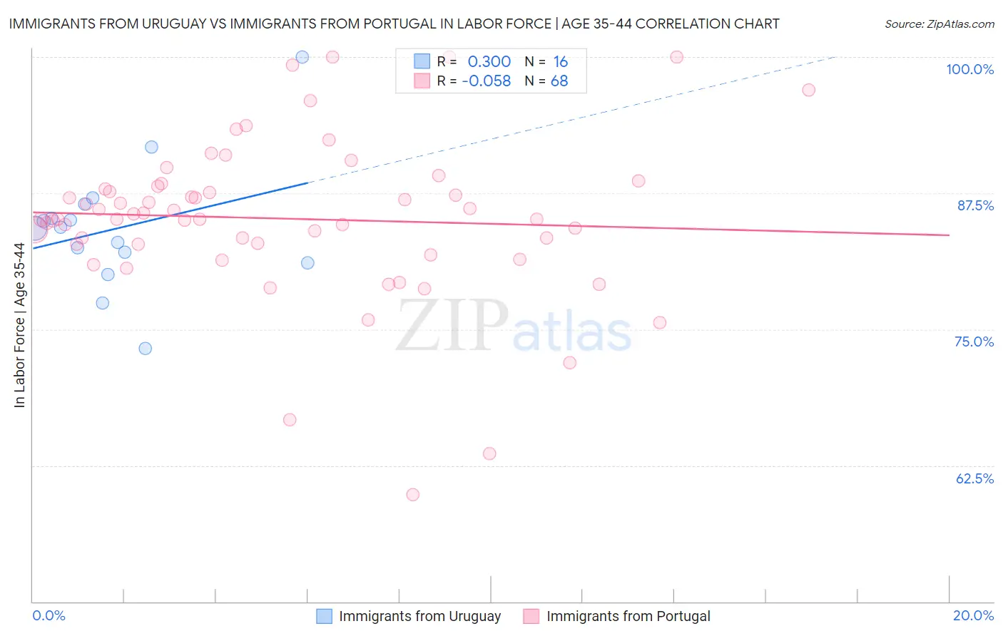 Immigrants from Uruguay vs Immigrants from Portugal In Labor Force | Age 35-44