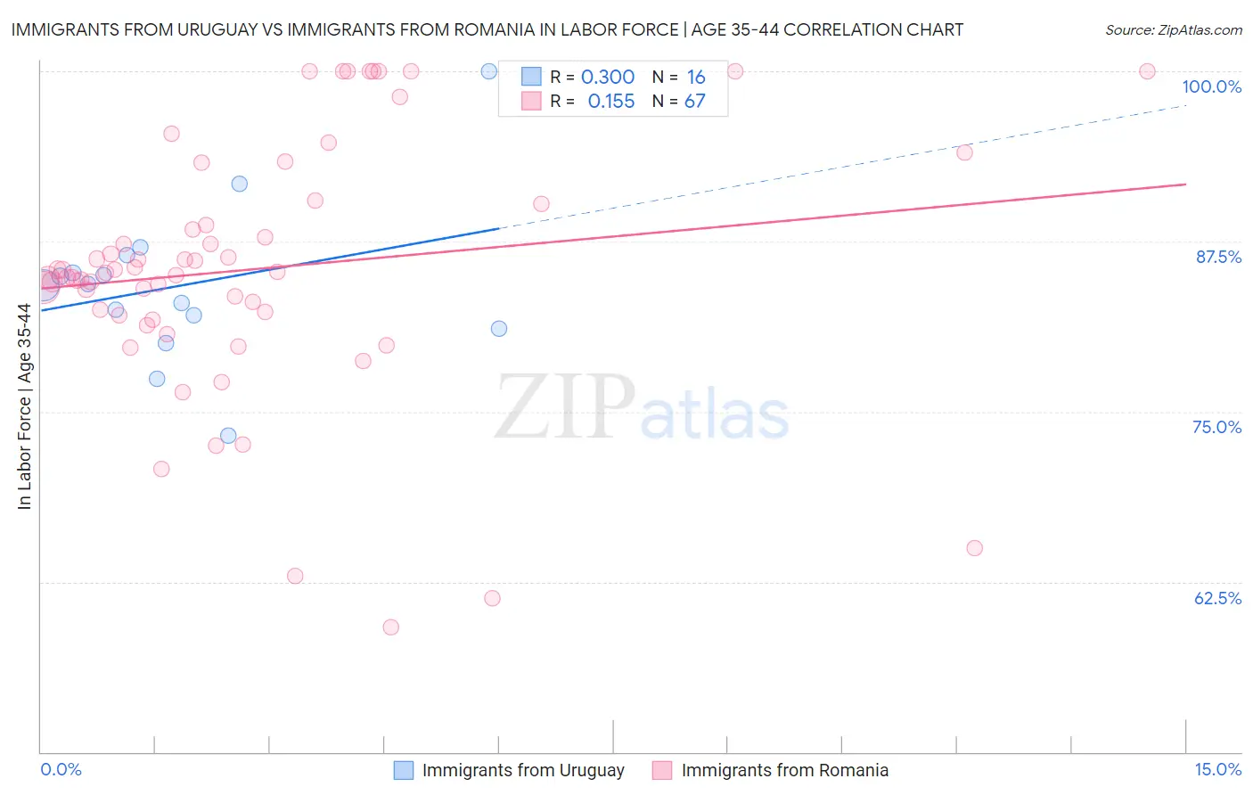 Immigrants from Uruguay vs Immigrants from Romania In Labor Force | Age 35-44
