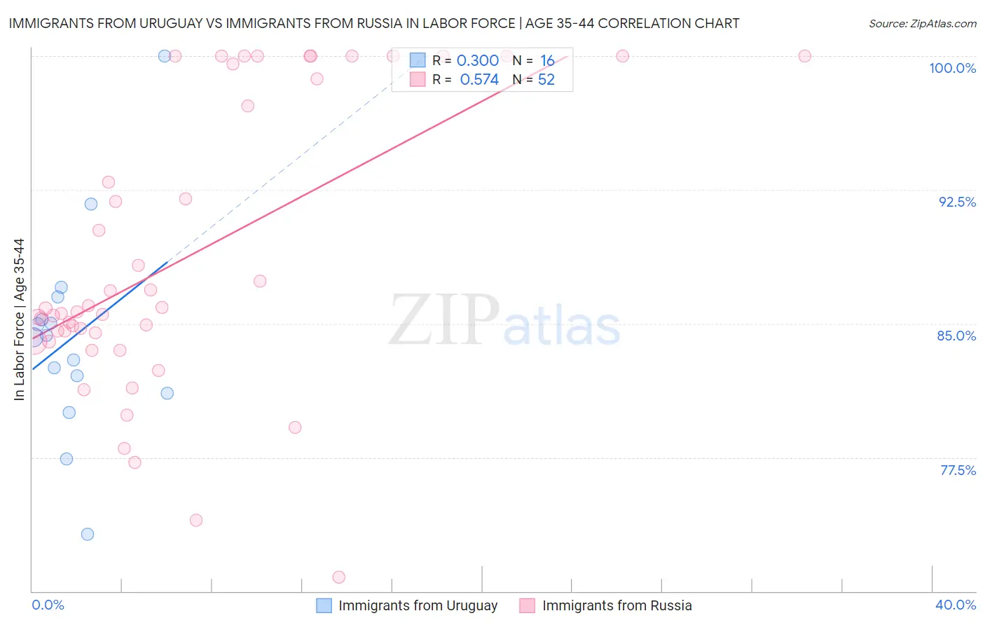 Immigrants from Uruguay vs Immigrants from Russia In Labor Force | Age 35-44