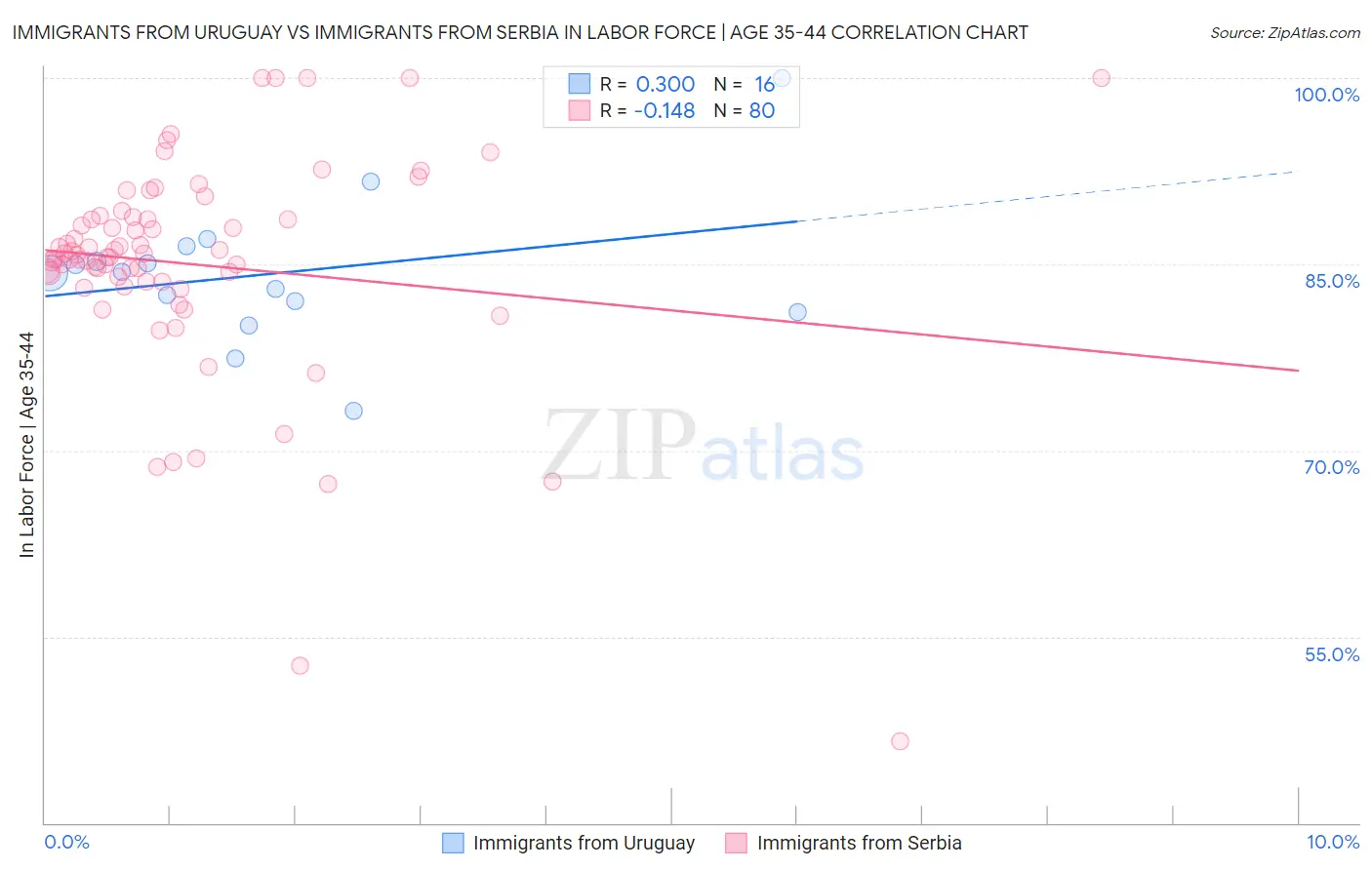 Immigrants from Uruguay vs Immigrants from Serbia In Labor Force | Age 35-44