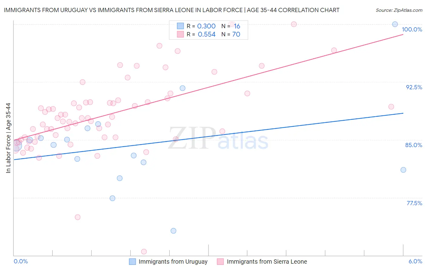 Immigrants from Uruguay vs Immigrants from Sierra Leone In Labor Force | Age 35-44