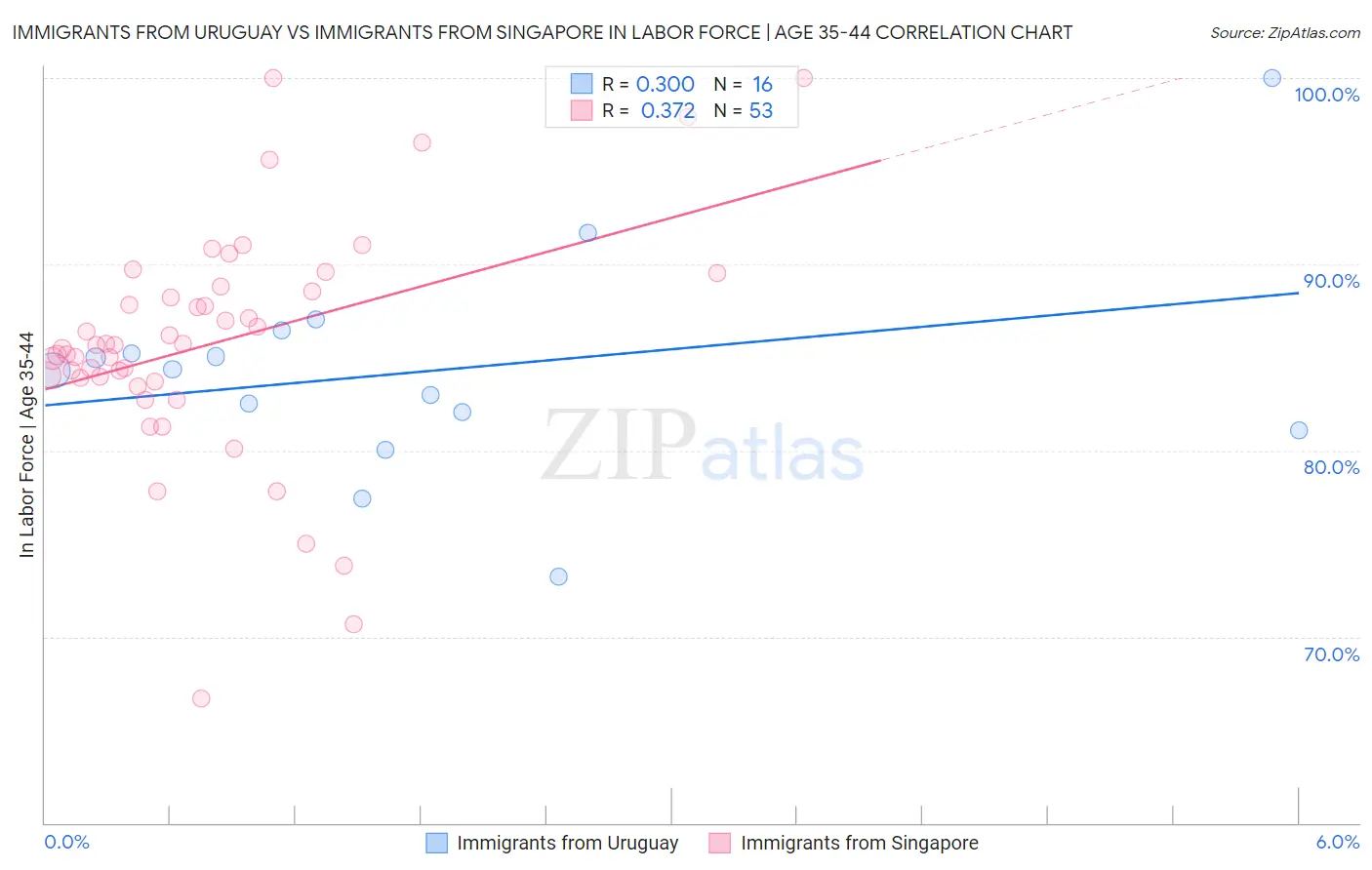 Immigrants from Uruguay vs Immigrants from Singapore In Labor Force | Age 35-44