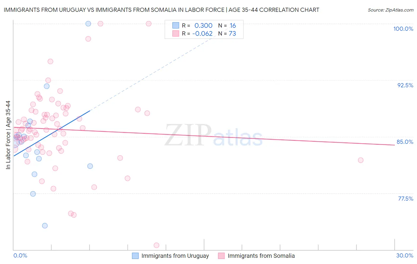 Immigrants from Uruguay vs Immigrants from Somalia In Labor Force | Age 35-44