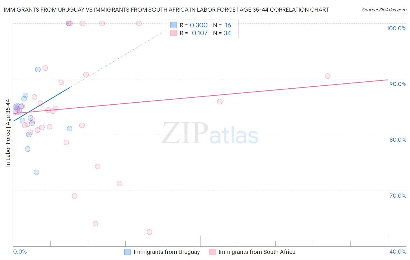 Immigrants from Uruguay vs Immigrants from South Africa In Labor Force | Age 35-44