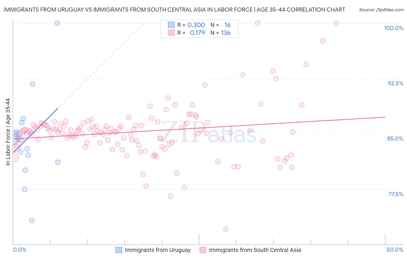 Immigrants from Uruguay vs Immigrants from South Central Asia In Labor Force | Age 35-44
