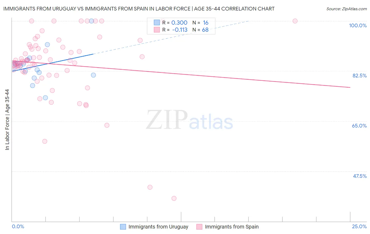 Immigrants from Uruguay vs Immigrants from Spain In Labor Force | Age 35-44