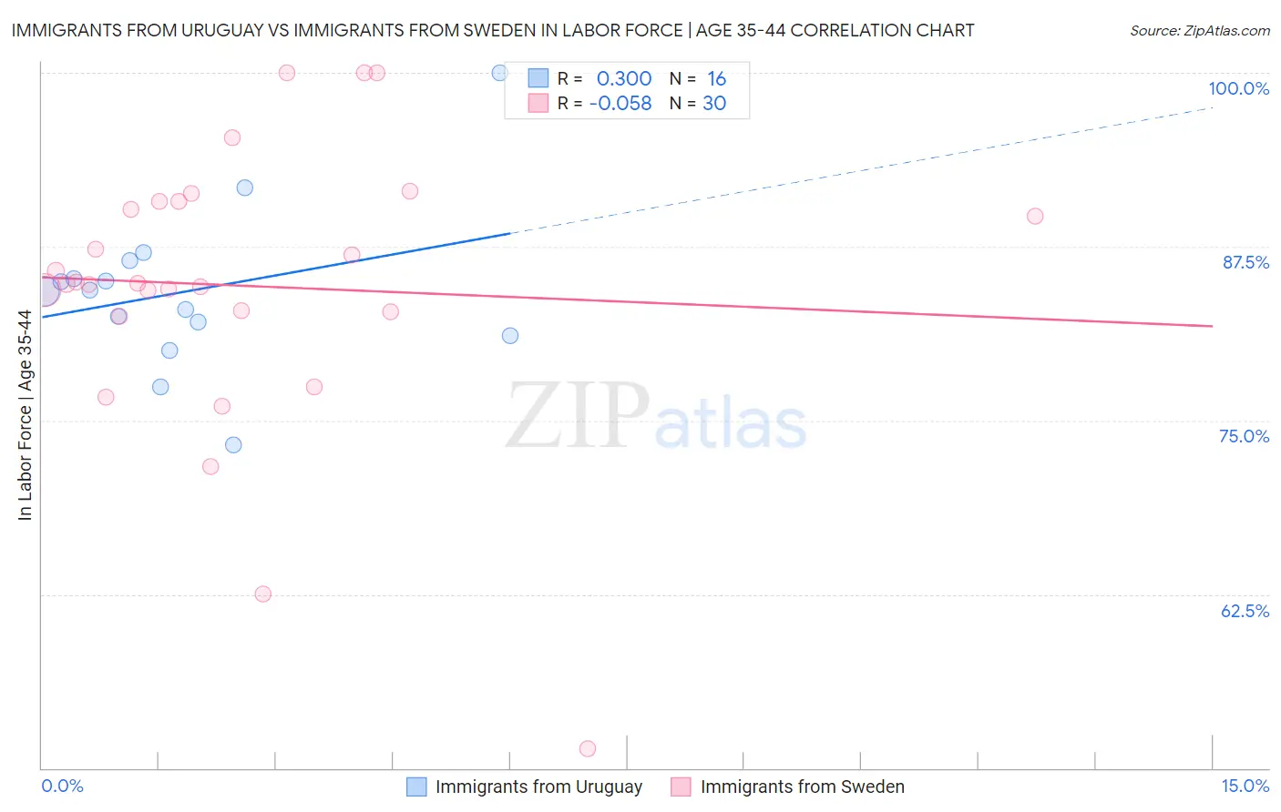 Immigrants from Uruguay vs Immigrants from Sweden In Labor Force | Age 35-44