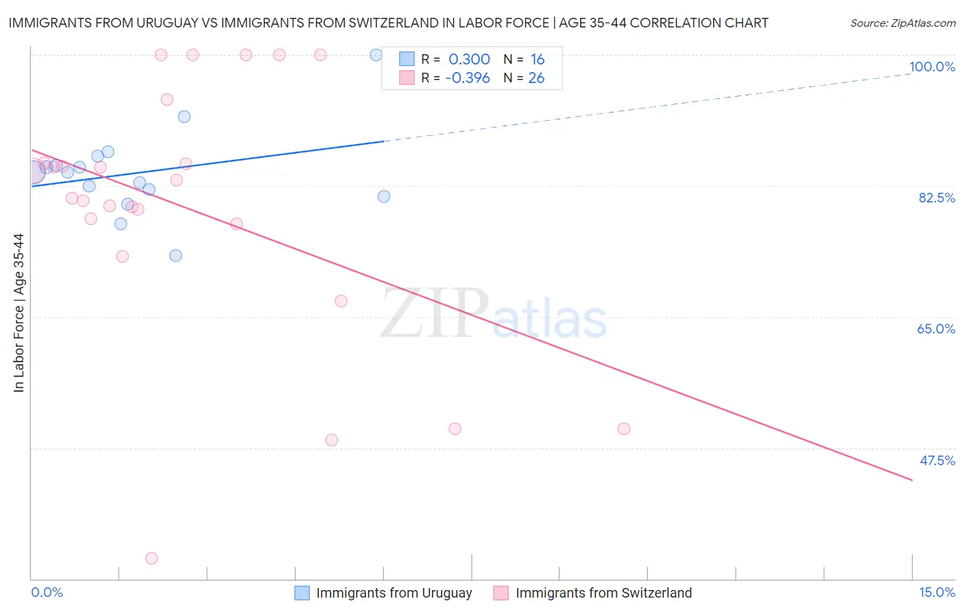 Immigrants from Uruguay vs Immigrants from Switzerland In Labor Force | Age 35-44