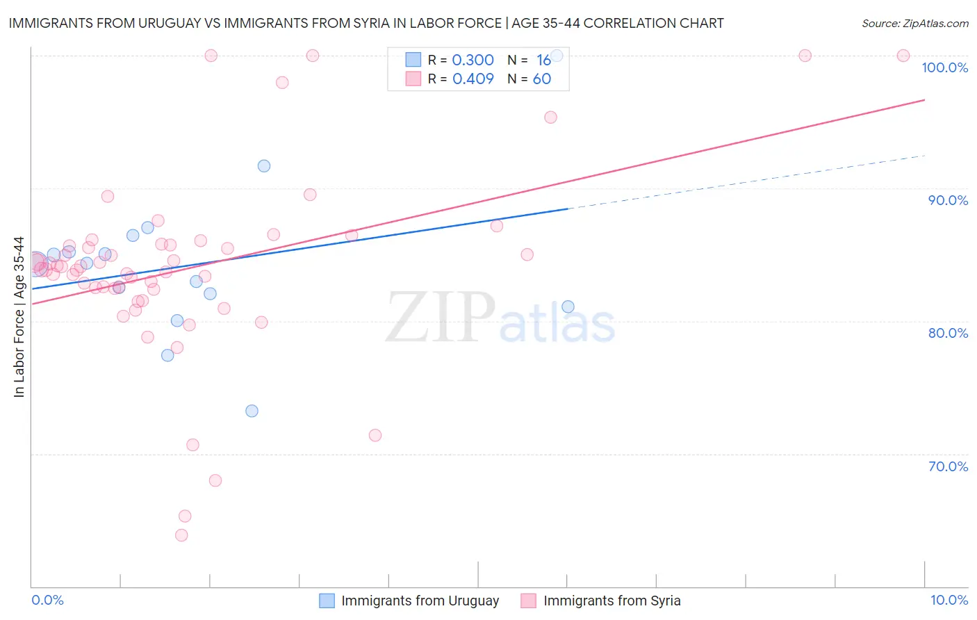 Immigrants from Uruguay vs Immigrants from Syria In Labor Force | Age 35-44