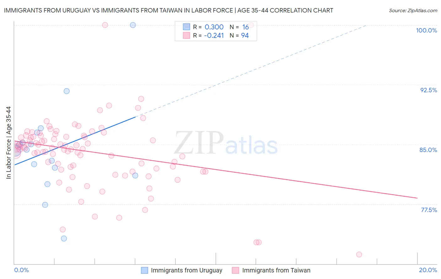 Immigrants from Uruguay vs Immigrants from Taiwan In Labor Force | Age 35-44