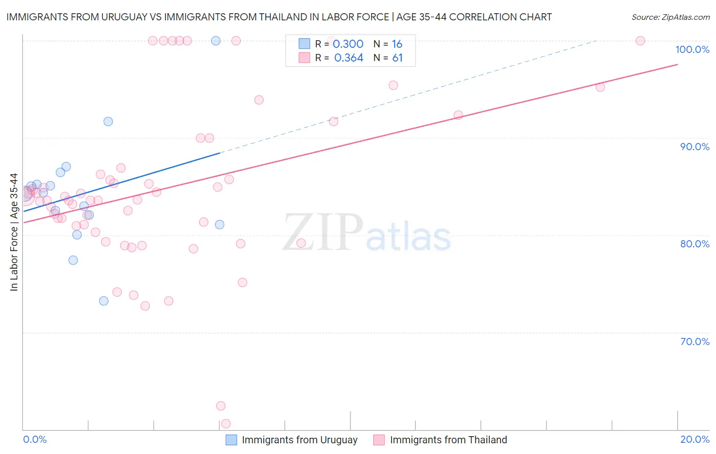 Immigrants from Uruguay vs Immigrants from Thailand In Labor Force | Age 35-44