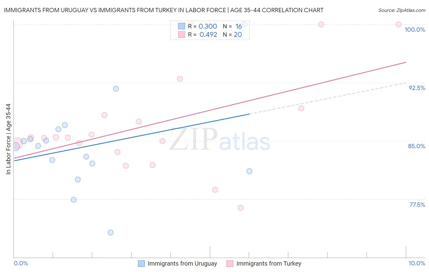 Immigrants from Uruguay vs Immigrants from Turkey In Labor Force | Age 35-44