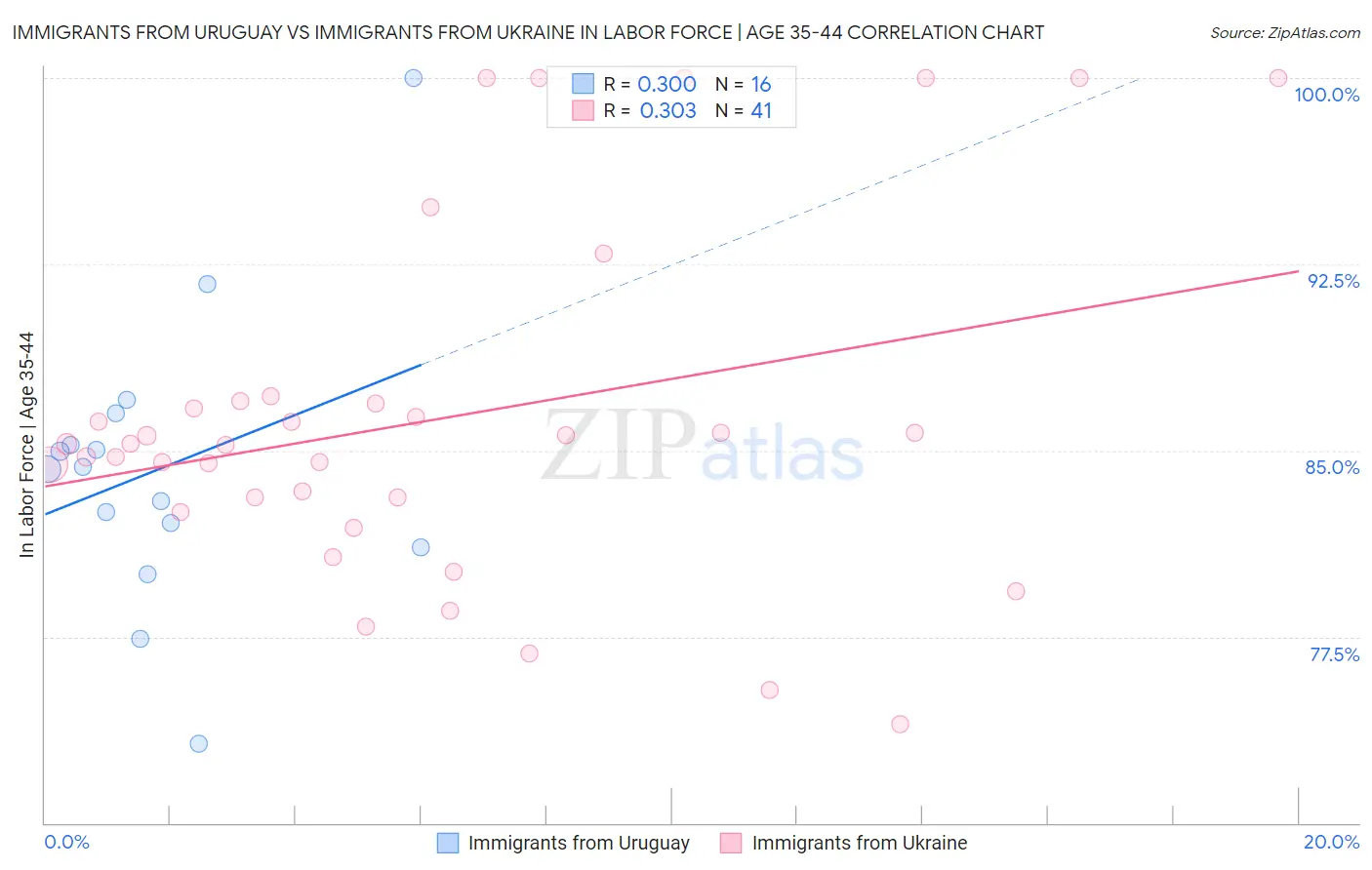 Immigrants from Uruguay vs Immigrants from Ukraine In Labor Force | Age 35-44