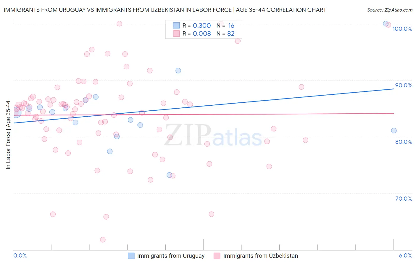 Immigrants from Uruguay vs Immigrants from Uzbekistan In Labor Force | Age 35-44