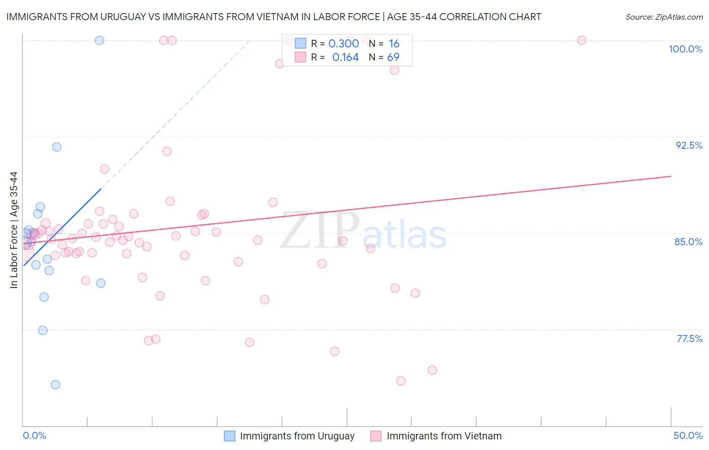 Immigrants from Uruguay vs Immigrants from Vietnam In Labor Force | Age 35-44