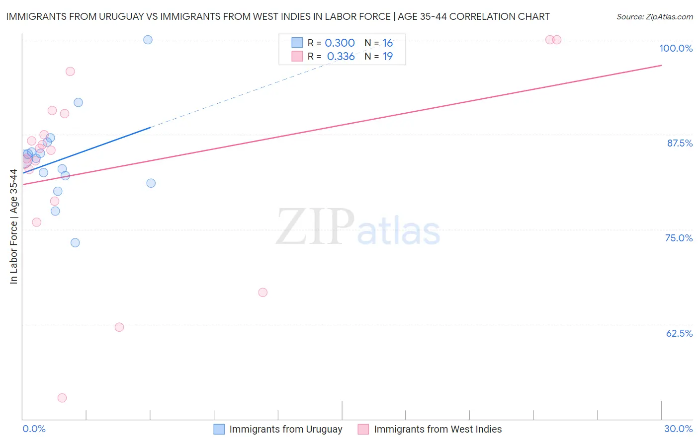 Immigrants from Uruguay vs Immigrants from West Indies In Labor Force | Age 35-44