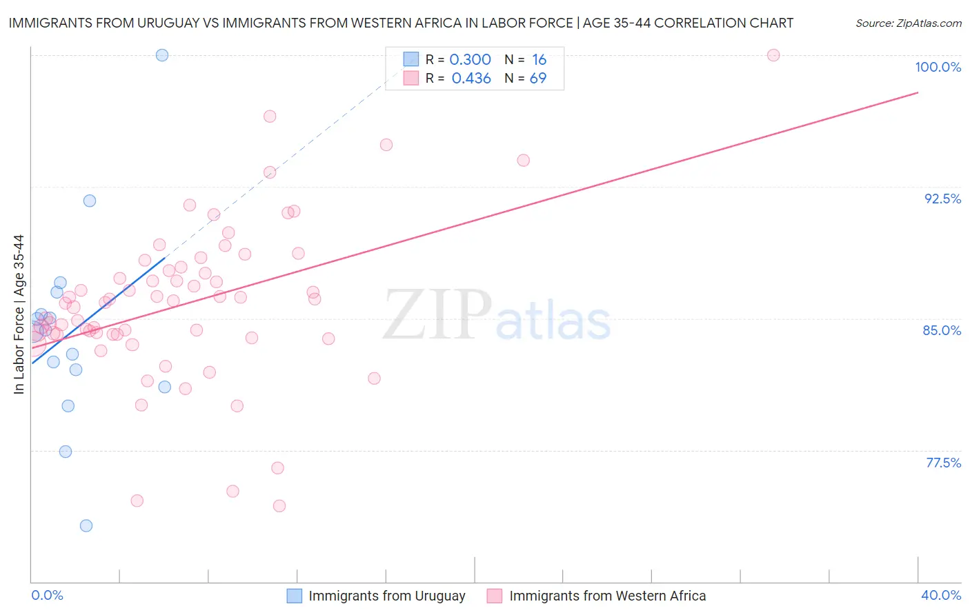 Immigrants from Uruguay vs Immigrants from Western Africa In Labor Force | Age 35-44