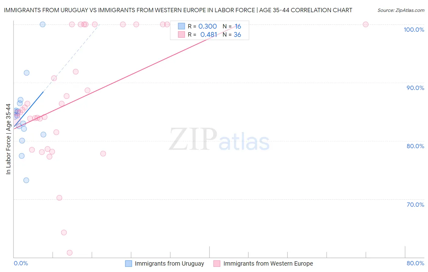 Immigrants from Uruguay vs Immigrants from Western Europe In Labor Force | Age 35-44