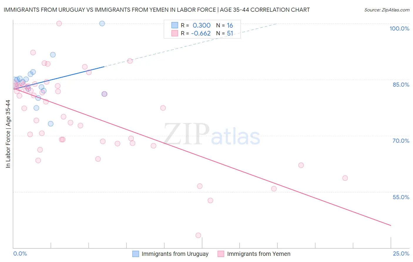 Immigrants from Uruguay vs Immigrants from Yemen In Labor Force | Age 35-44