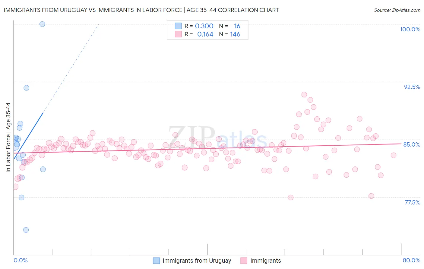 Immigrants from Uruguay vs Immigrants In Labor Force | Age 35-44