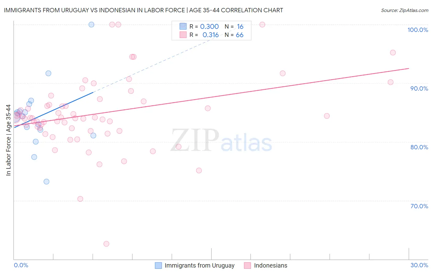 Immigrants from Uruguay vs Indonesian In Labor Force | Age 35-44