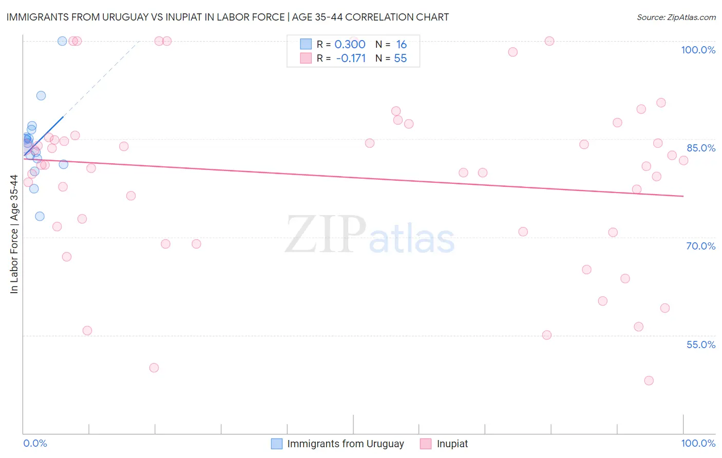 Immigrants from Uruguay vs Inupiat In Labor Force | Age 35-44