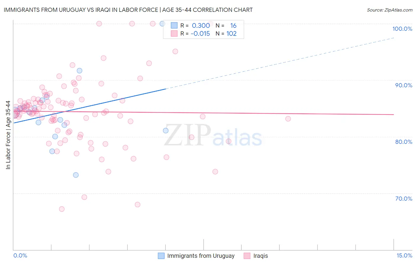 Immigrants from Uruguay vs Iraqi In Labor Force | Age 35-44