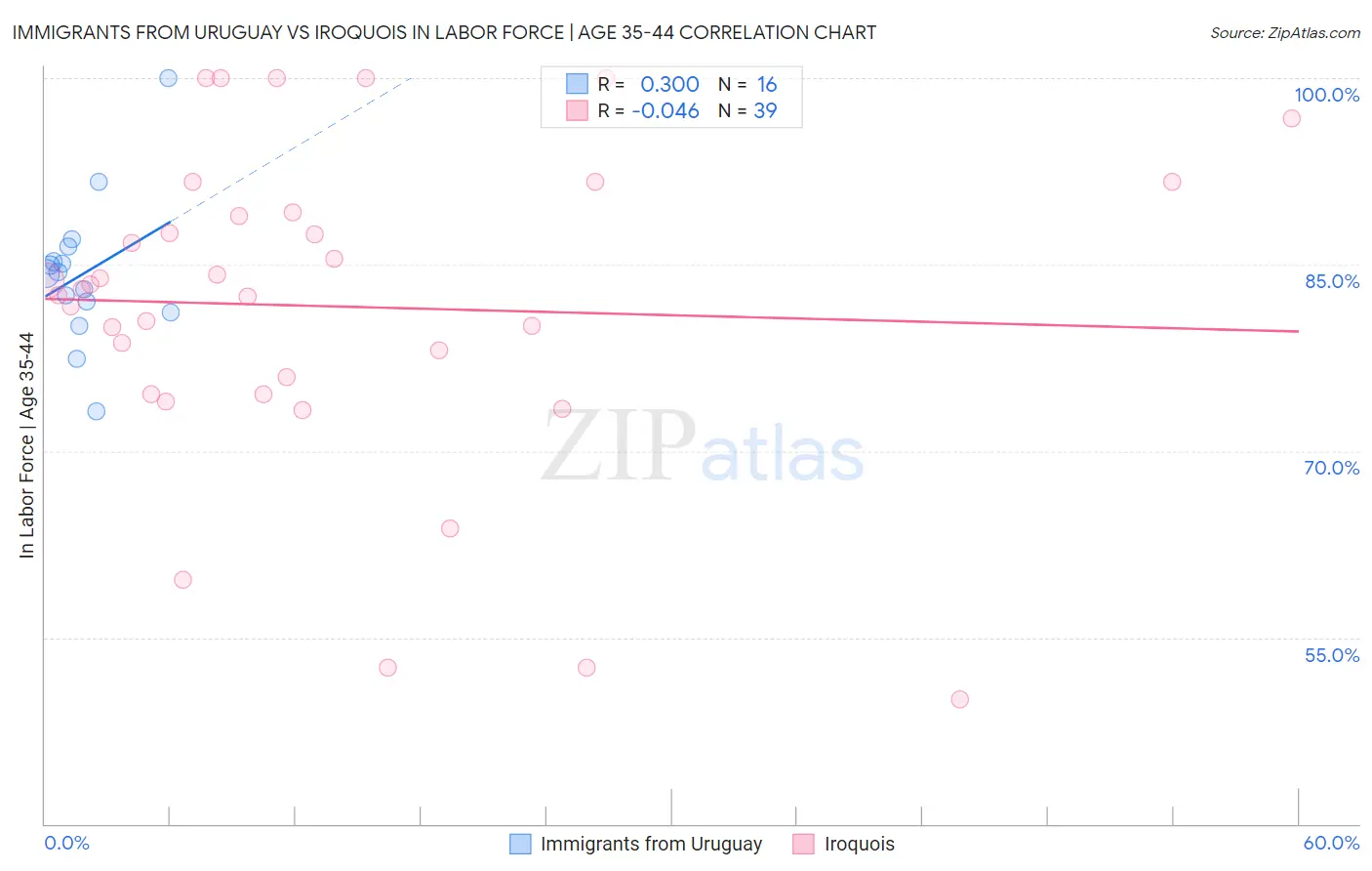 Immigrants from Uruguay vs Iroquois In Labor Force | Age 35-44