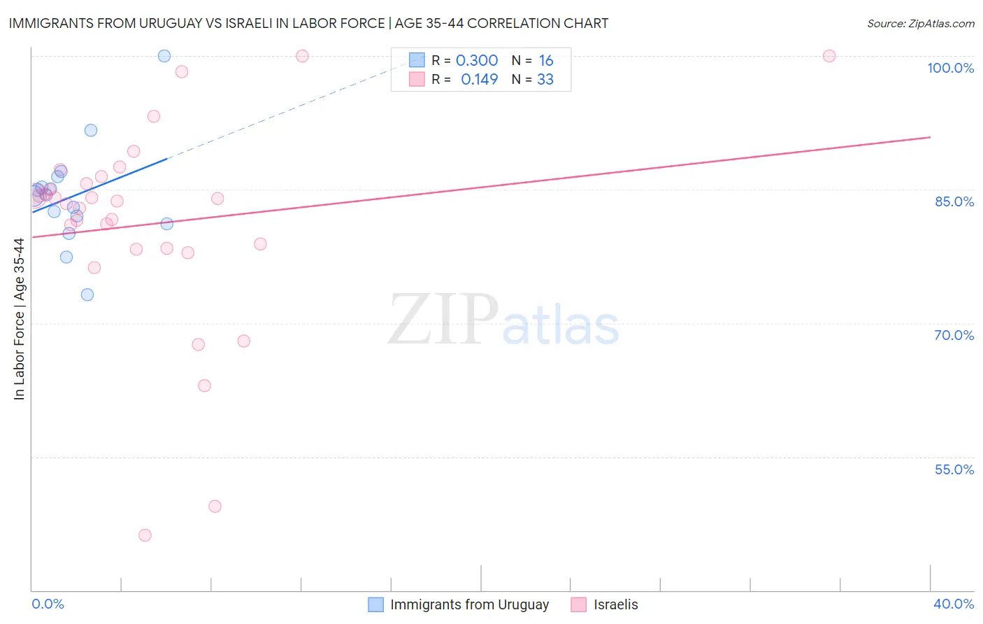Immigrants from Uruguay vs Israeli In Labor Force | Age 35-44